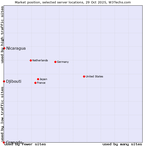 Market position of Nicaragua vs. Djibouti vs. Grenada