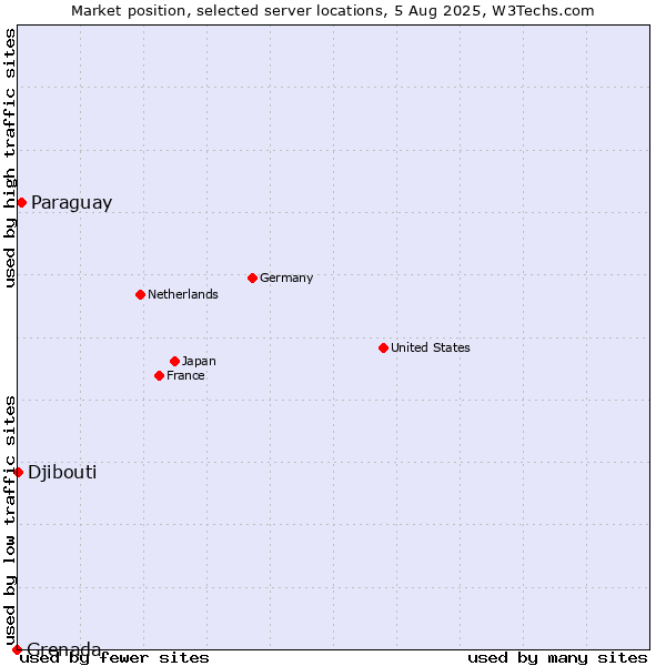 Market position of Paraguay vs. Djibouti vs. Grenada