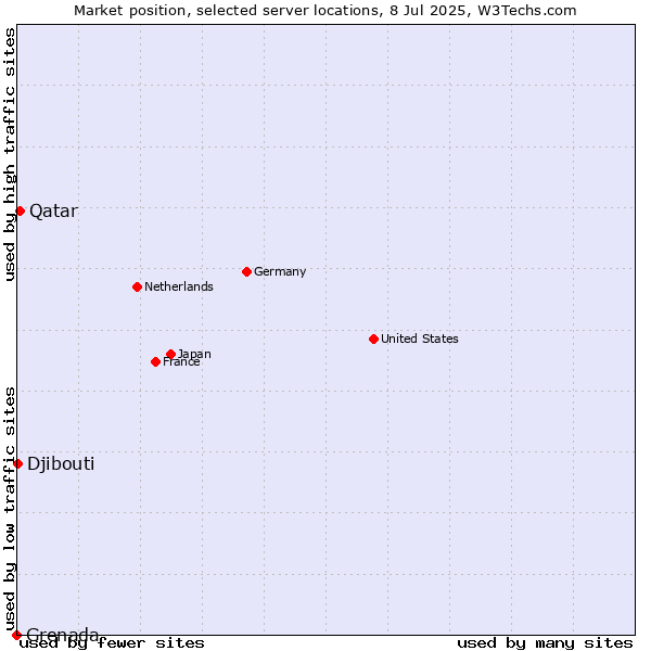 Market position of Qatar vs. Djibouti vs. Grenada