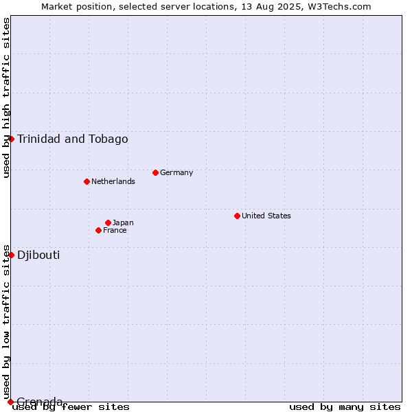 Market position of Trinidad and Tobago vs. Djibouti vs. Grenada