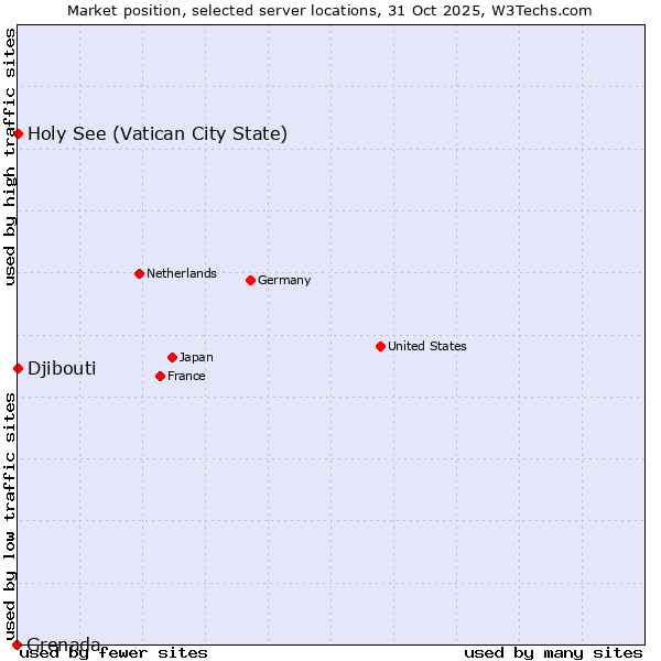 Market position of Holy See (Vatican City State) vs. Djibouti vs. Grenada