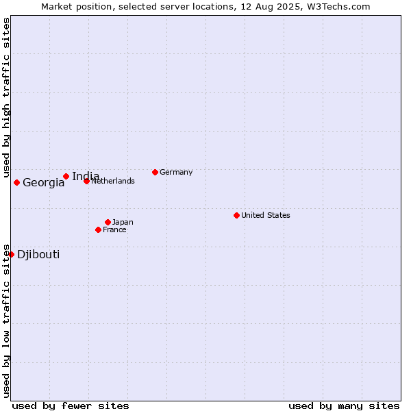 Market position of India vs. Georgia vs. Djibouti