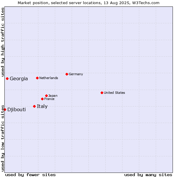 Market position of Italy vs. Georgia vs. Djibouti