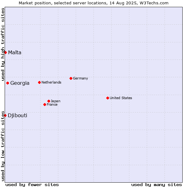 Market position of Georgia vs. Malta vs. Djibouti