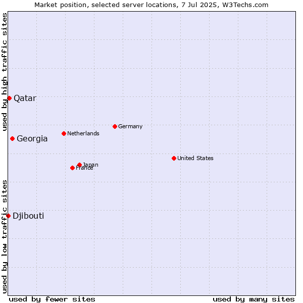 Market position of Georgia vs. Qatar vs. Djibouti