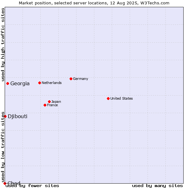 Market position of Georgia vs. Djibouti vs. Chad