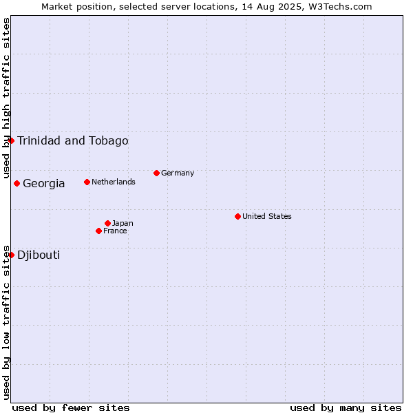 Market position of Georgia vs. Trinidad and Tobago vs. Djibouti
