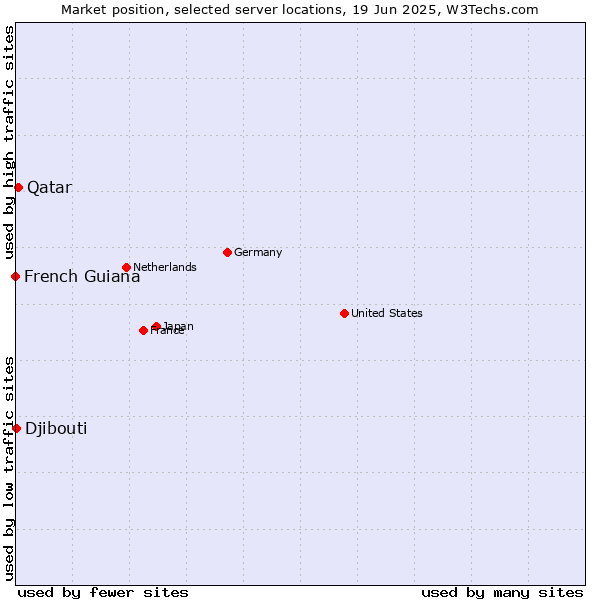Market position of Qatar vs. Djibouti vs. French Guiana