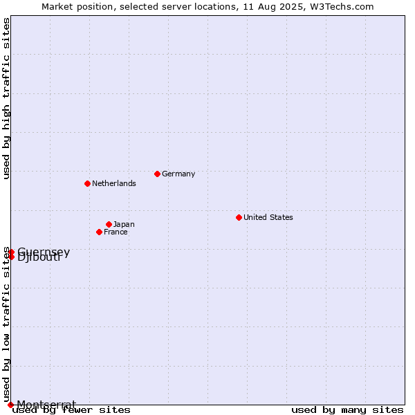 Market position of Djibouti vs. Guernsey vs. Montserrat