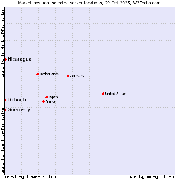 Market position of Nicaragua vs. Djibouti vs. Guernsey