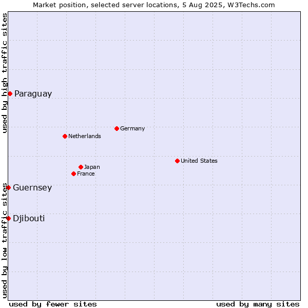 Market position of Paraguay vs. Djibouti vs. Guernsey