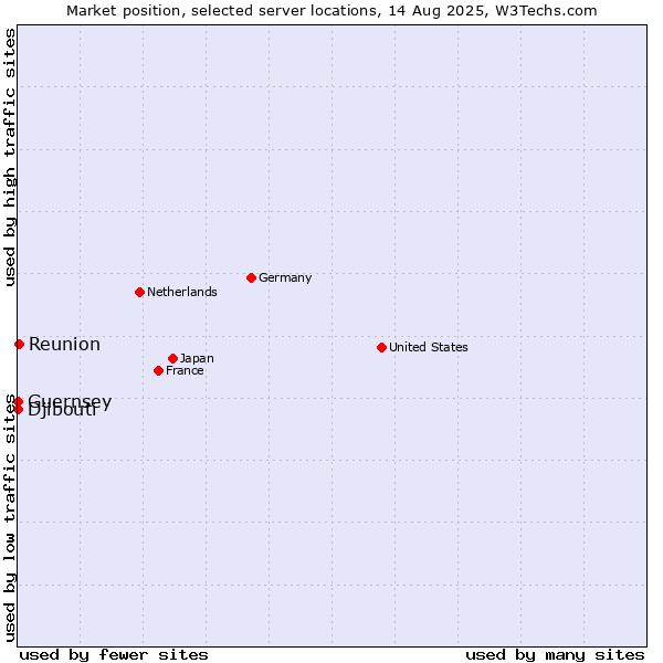 Market position of Reunion vs. Djibouti vs. Guernsey