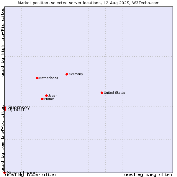 Market position of Djibouti vs. Guernsey vs. Sierra Leone