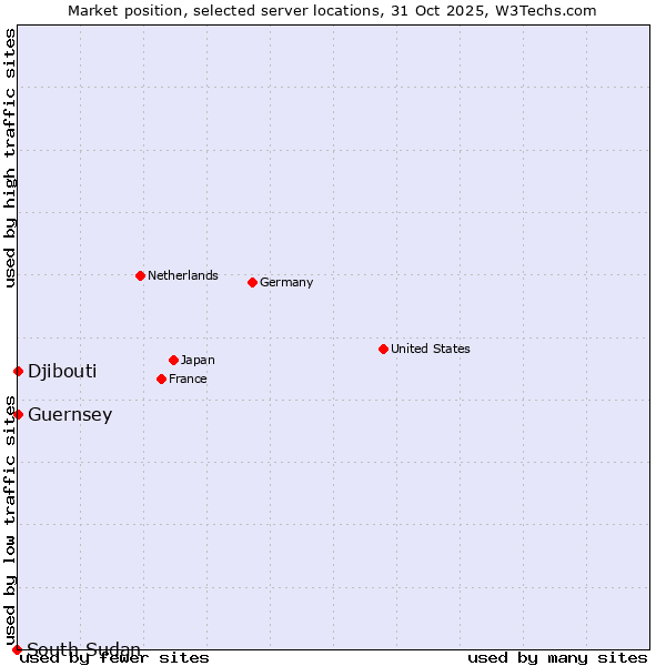 Market position of Djibouti vs. Guernsey vs. South Sudan