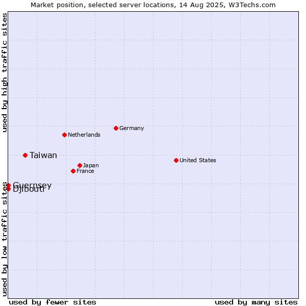 Market position of Taiwan vs. Djibouti vs. Guernsey