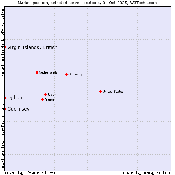 Market position of Virgin Islands, British vs. Djibouti vs. Guernsey
