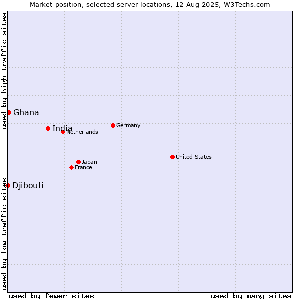Market position of India vs. Ghana vs. Djibouti