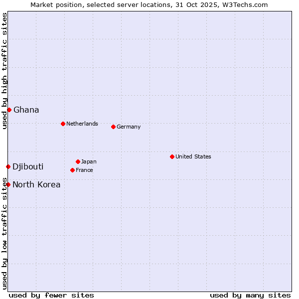 Market position of Ghana vs. Djibouti vs. North Korea