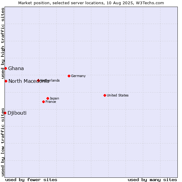Market position of North Macedonia vs. Ghana vs. Djibouti