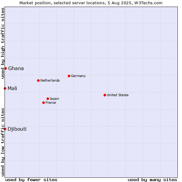 Market position of Ghana vs. Mali vs. Djibouti