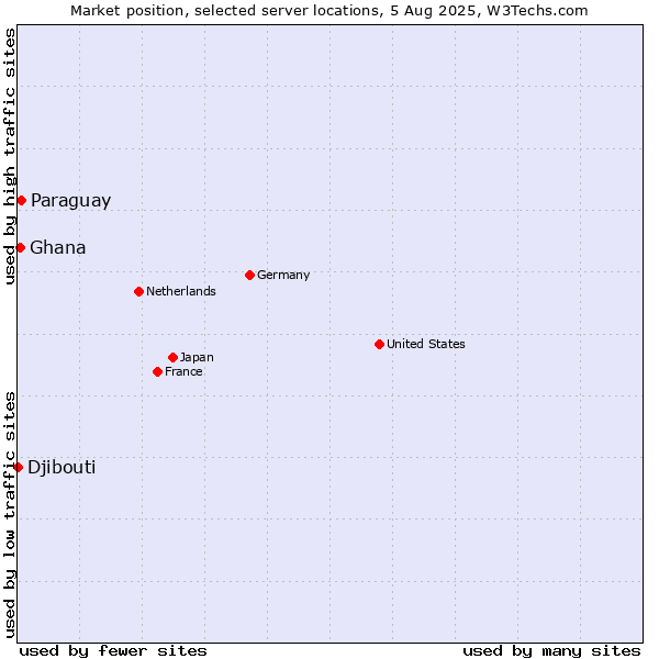 Market position of Paraguay vs. Ghana vs. Djibouti