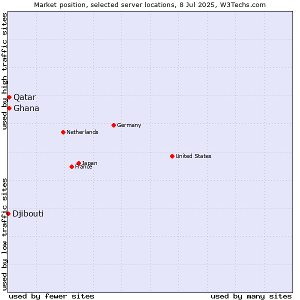 Market position of Qatar vs. Ghana vs. Djibouti