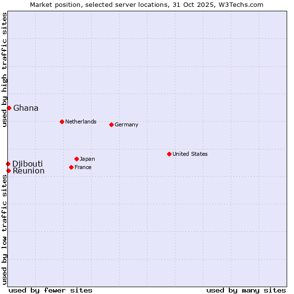 Market position of Ghana vs. Reunion vs. Djibouti