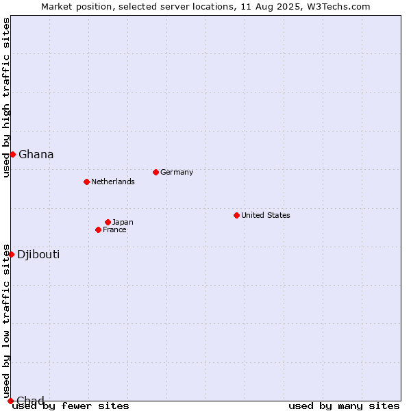 Market position of Ghana vs. Djibouti vs. Chad
