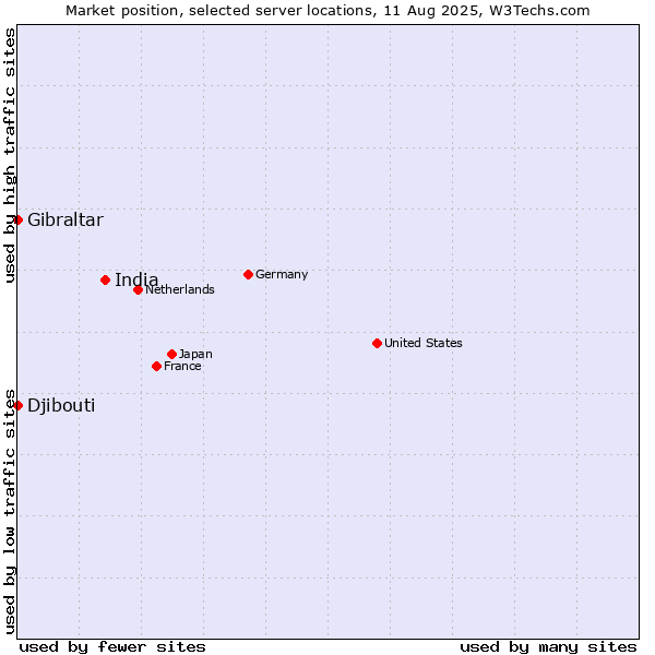 Market position of India vs. Gibraltar vs. Djibouti