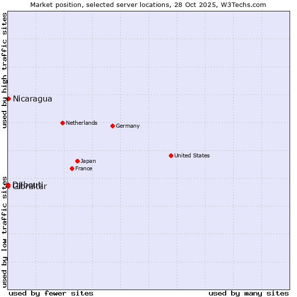 Market position of Nicaragua vs. Gibraltar vs. Djibouti