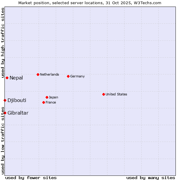 Market position of Nepal vs. Gibraltar vs. Djibouti