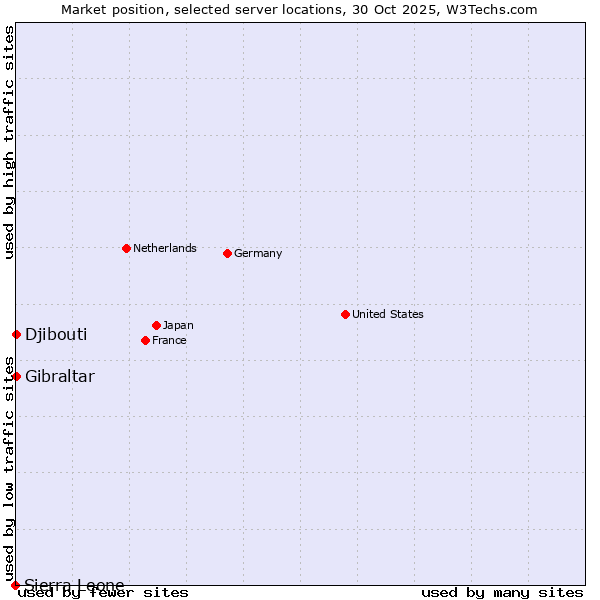 Market position of Gibraltar vs. Djibouti vs. Sierra Leone