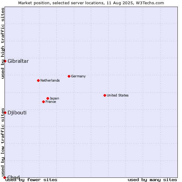 Market position of Gibraltar vs. Djibouti vs. Chad