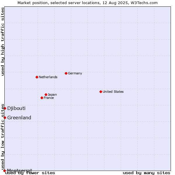 Market position of Greenland vs. Djibouti vs. Montserrat