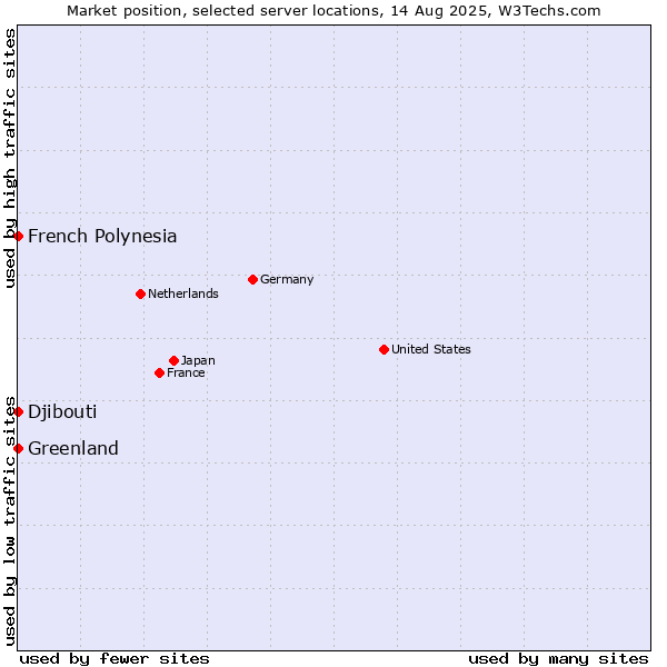 Market position of French Polynesia vs. Greenland vs. Djibouti