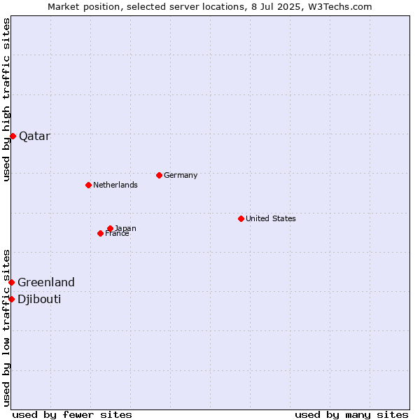 Market position of Qatar vs. Greenland vs. Djibouti