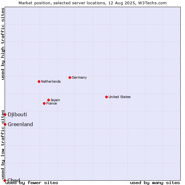 Market position of Greenland vs. Djibouti vs. Chad