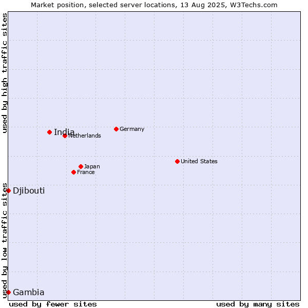 Market position of India vs. Djibouti vs. Gambia
