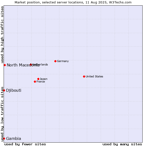 Market position of North Macedonia vs. Djibouti vs. Gambia