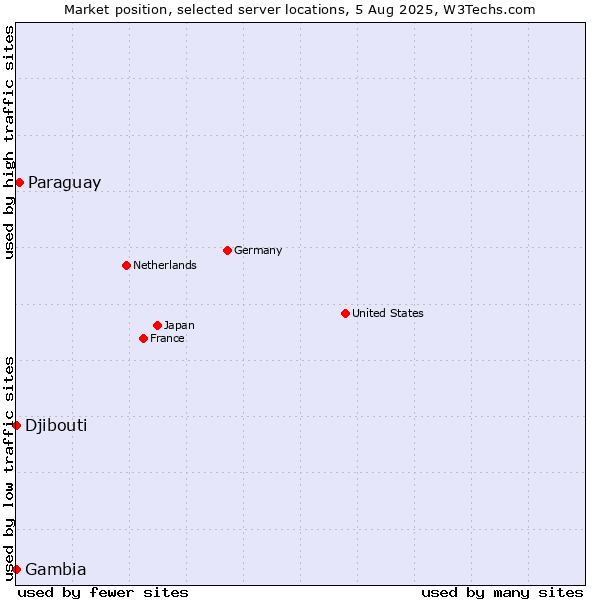Market position of Paraguay vs. Djibouti vs. Gambia
