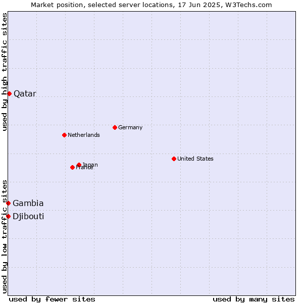 Market position of Qatar vs. Djibouti vs. Gambia