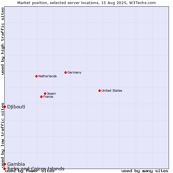 Market position of Djibouti vs. Gambia vs. Turks and Caicos Islands
