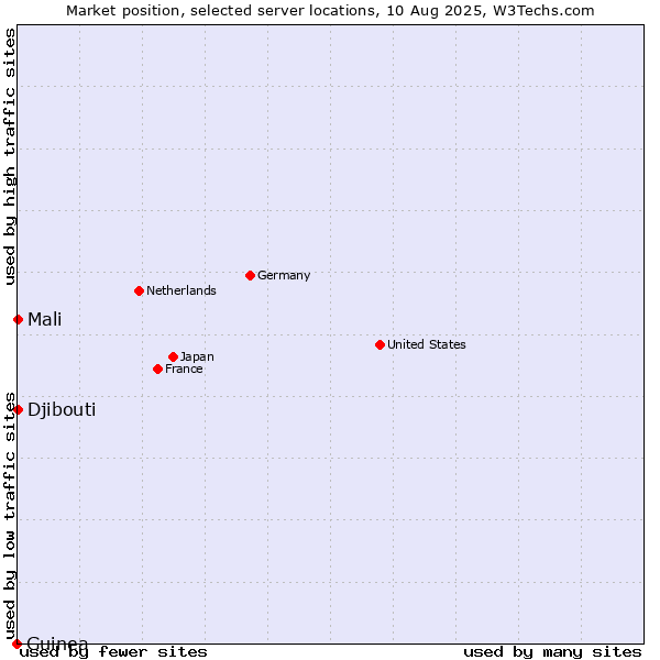 Market position of Mali vs. Djibouti vs. Guinea