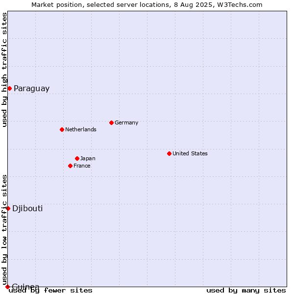 Market position of Paraguay vs. Djibouti vs. Guinea