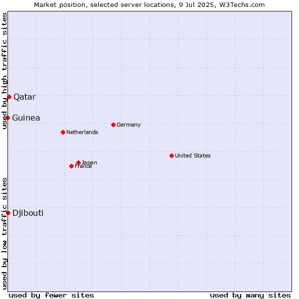 Market position of Qatar vs. Djibouti vs. Guinea
