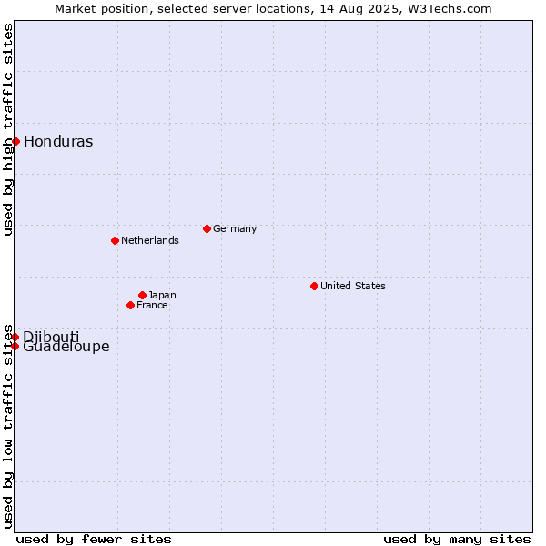 Market position of Honduras vs. Guadeloupe vs. Djibouti
