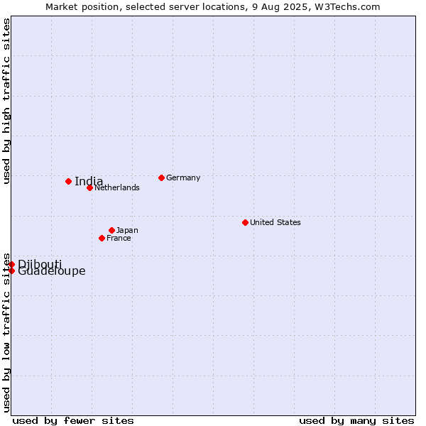 Market position of India vs. Djibouti vs. Guadeloupe