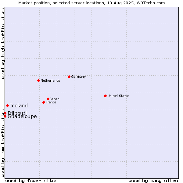 Market position of Iceland vs. Guadeloupe vs. Djibouti