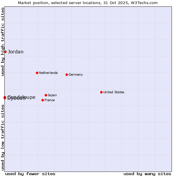Market position of Jordan vs. Djibouti vs. Guadeloupe
