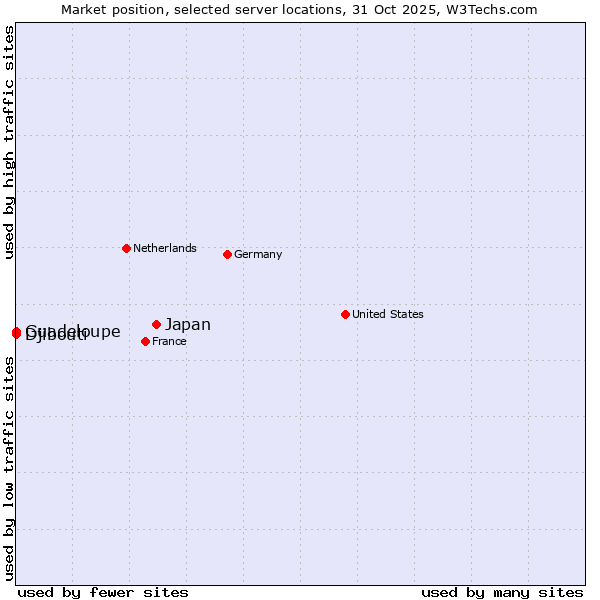 Market position of Japan vs. Djibouti vs. Guadeloupe